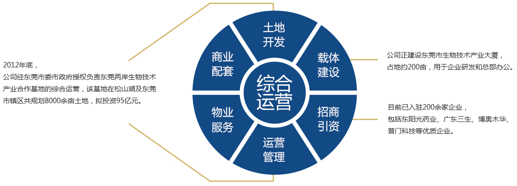 1495244251191396.jpg 園區(qū)運營-東莞市生物技術(shù)產(chǎn)業(yè)發(fā)展有限公司_03.jpg